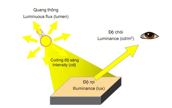 NHỮNG THÔNG SỐ BẠN CẦN QUAN TÂM KHI MUA ĐÈN LED?