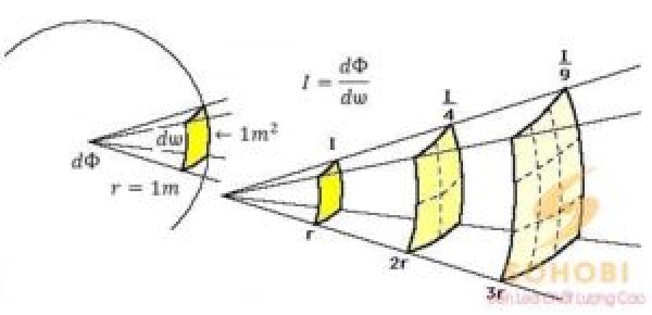 Cường độ ánh sáng là gì? Đơn vị đo ánh sáng là gì?