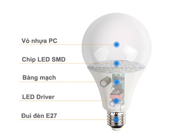 Đèn LED Búp, Cấu tạo và lợi ích của đèn?