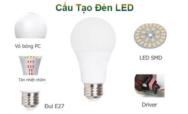 Đèn LED Bulb là gì? Cấu tạo và ưu điểm khi sử dụng