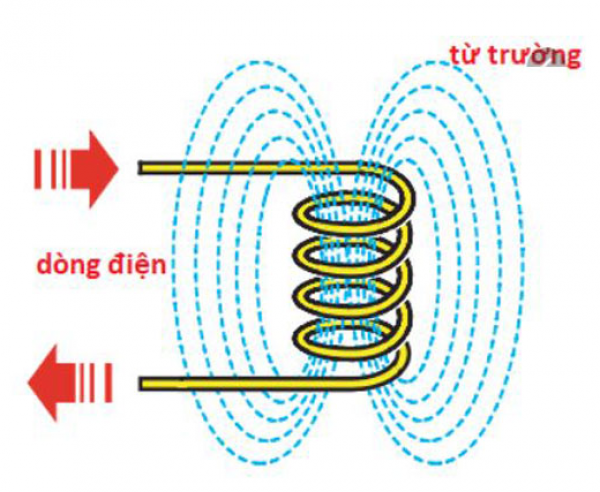 Dòng điện cảm ứng và nguyên lý hoạt động