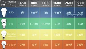 So sánh quang thông Lumen và công suất Watt trong các loại đèn chiếu sáng